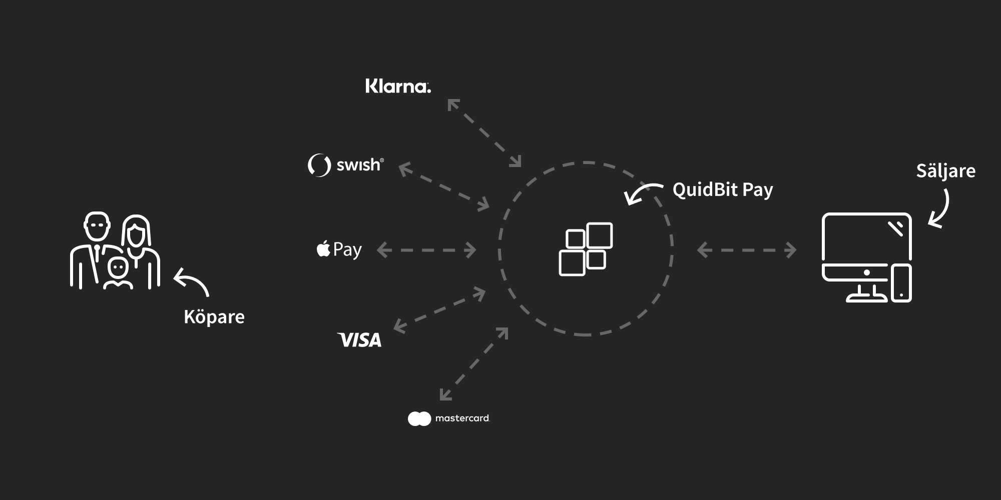 Diagram showing QuidBit Pay connecting buyers with Klarna, Swish, Apple Pay, Visa and Mastercard to sellers